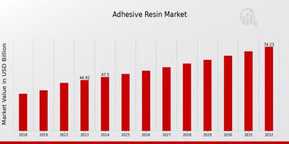 Adhesive Resin Market Overview