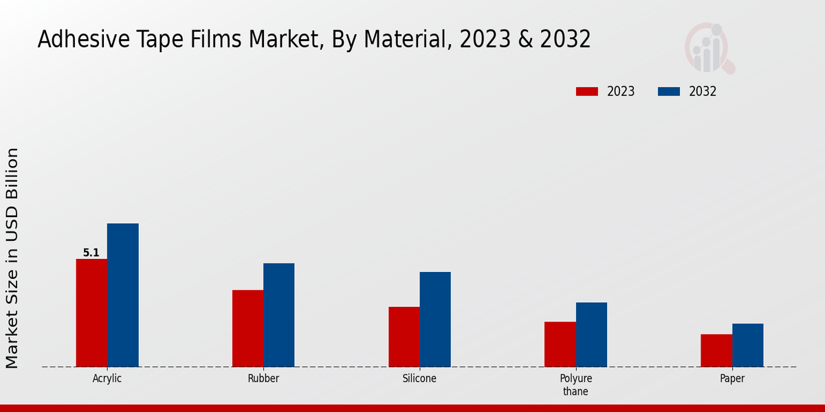 Adhesive Tape Films Market Material Insights