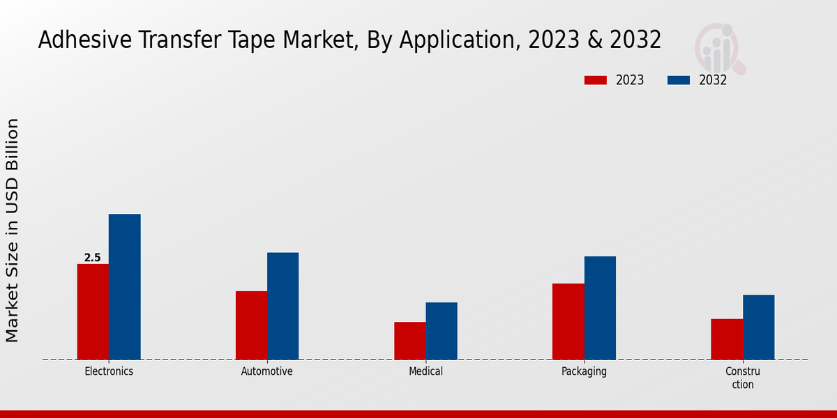 Adhesive Transfer Tape Market Application