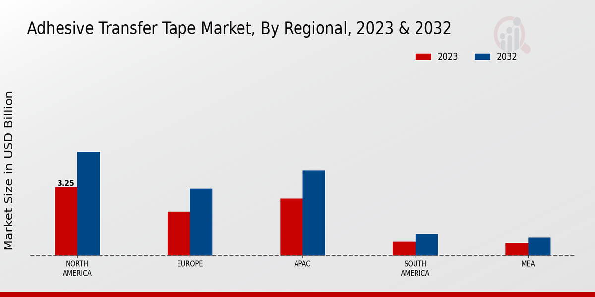 Adhesive Transfer Tape Market Regional