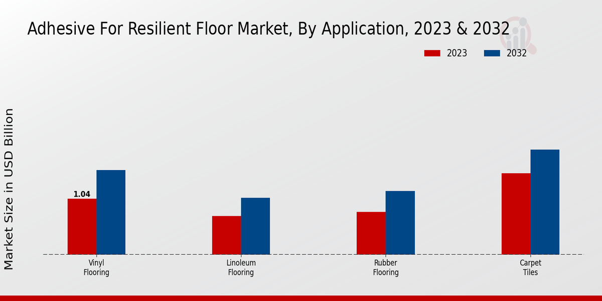 Adhesive for Resilient Floor Market By Application