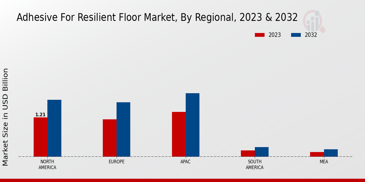 Adhesive for Resilient Floor Market By Regional