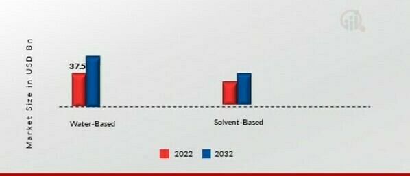 Adhesives and Sealants Market