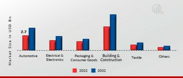 Adipic Acid Market, by End-Use