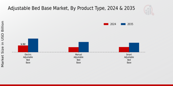 Adjustable Bed Base Market By Type