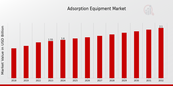 Adsorption Equipment Market Overview