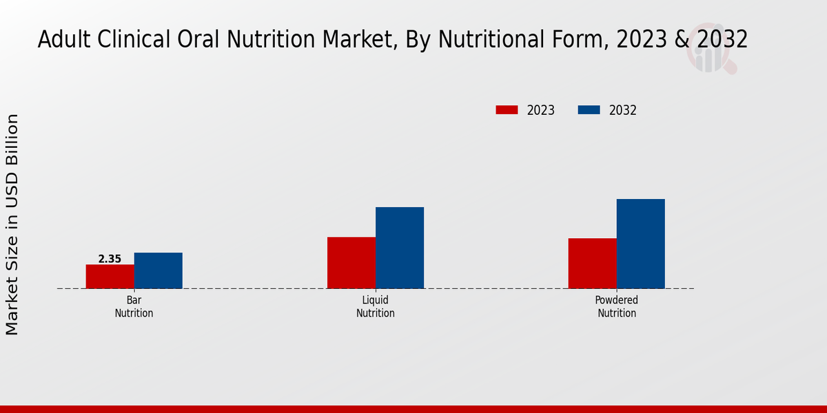 Adult Clinical Oral Nutrition Market 2