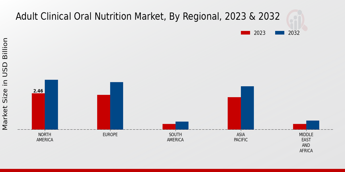 Adult Clinical Oral Nutrition Market 3