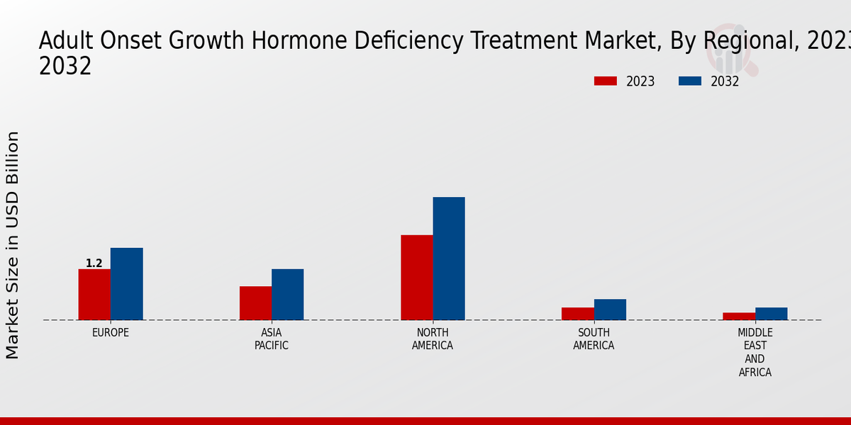 Adult-onset Growth Hormone Deficiency Treatment Market Regional Insights