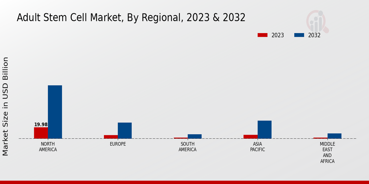 Adult Stem Cell Market 3