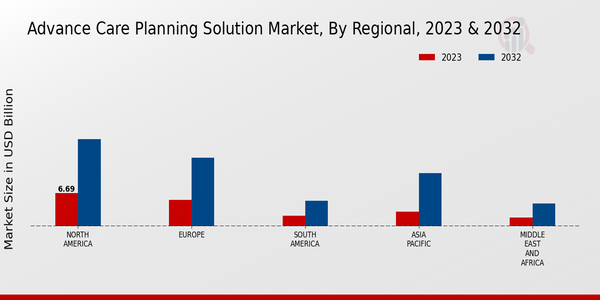 Advanced Care Planning Solution Market Regional Insights  