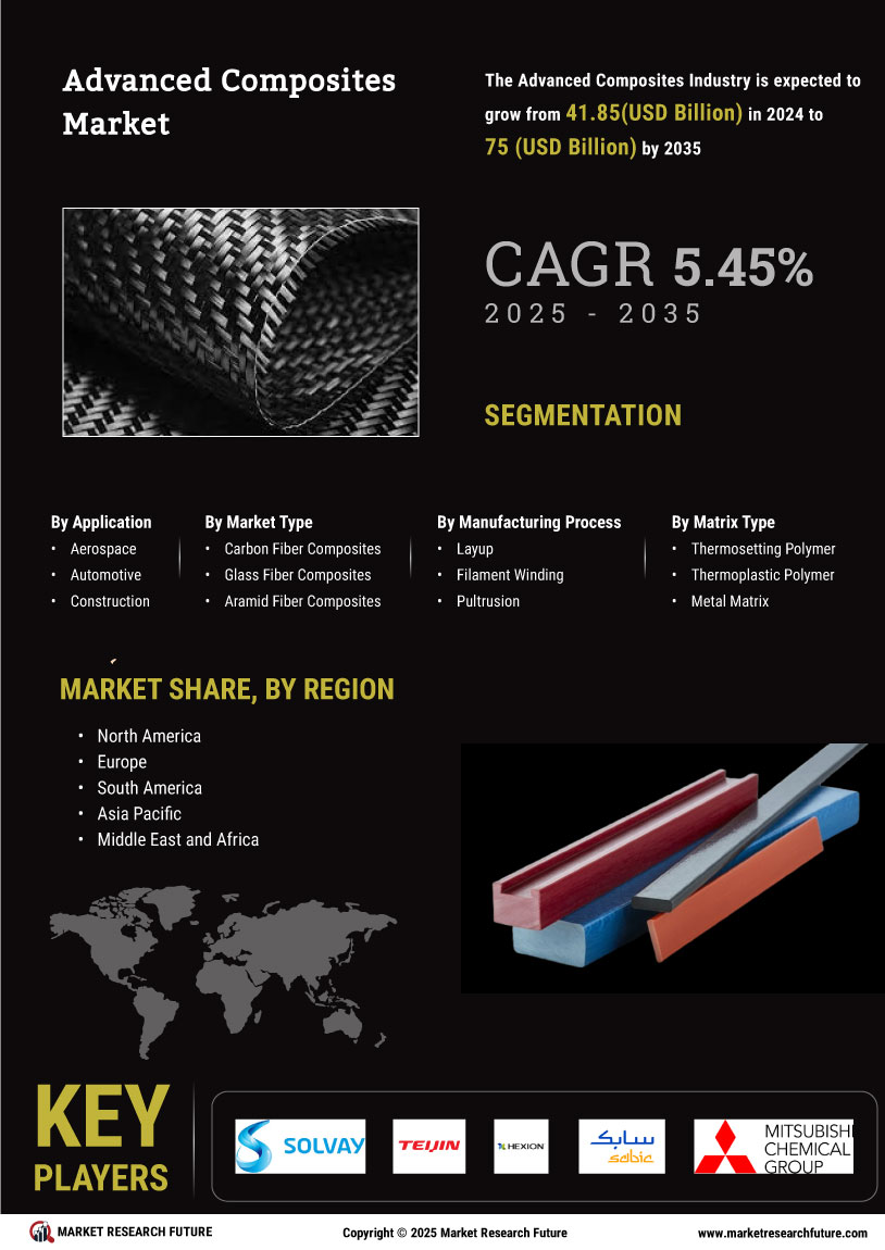 Advanced Composites Market