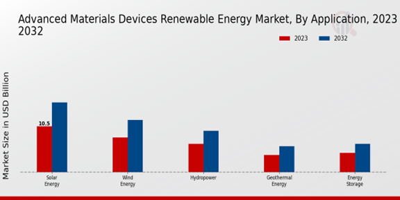 Advanced-Materials and Devices for Renewable Energy Market Application Insights