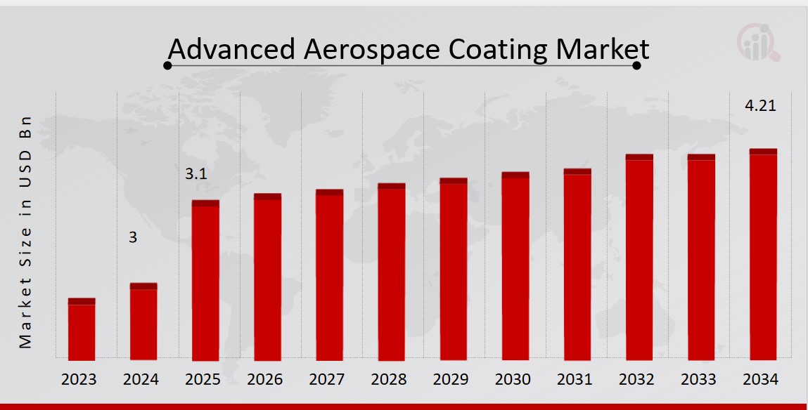 Advanced Aerospace Coating Market
