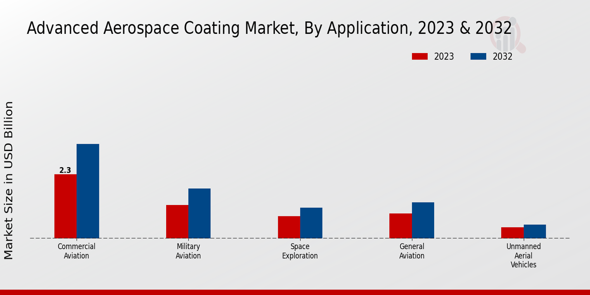 Advanced Aerospace Coating Market By Application