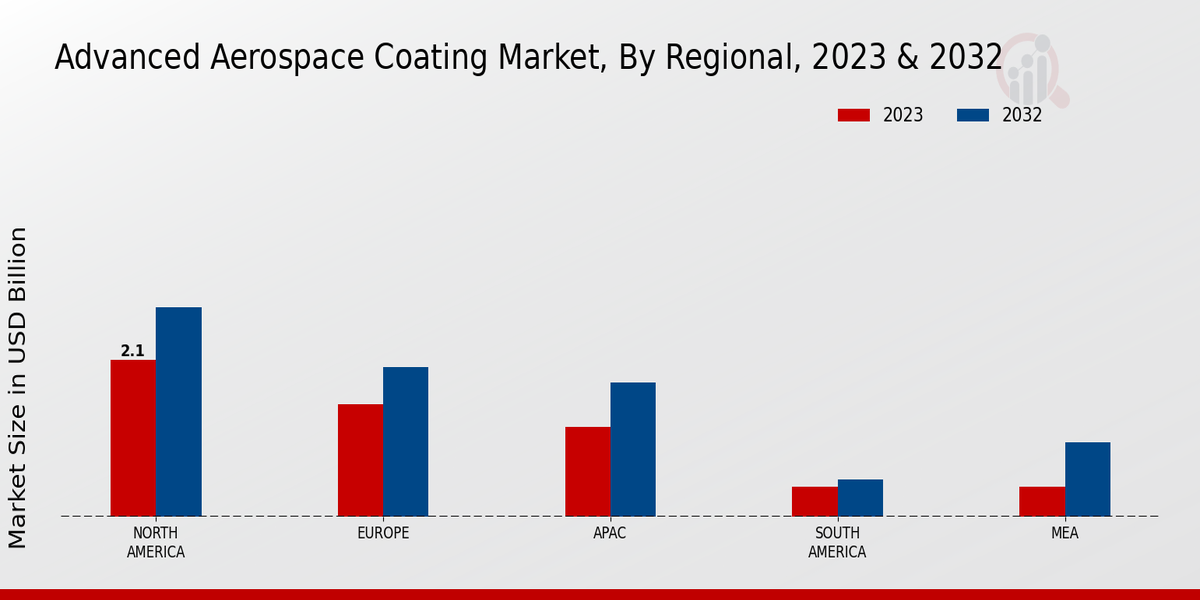 Advanced Aerospace Coating Market By Regional