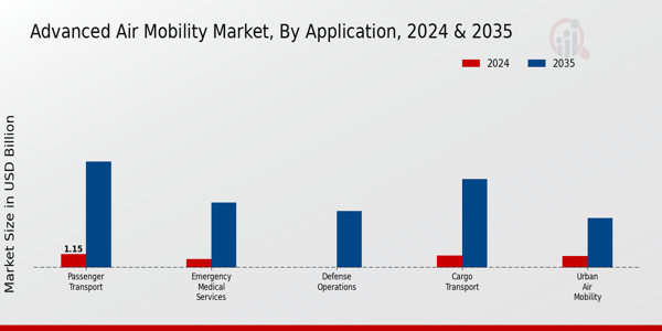 Advanced Air Mobility Market Application Insights