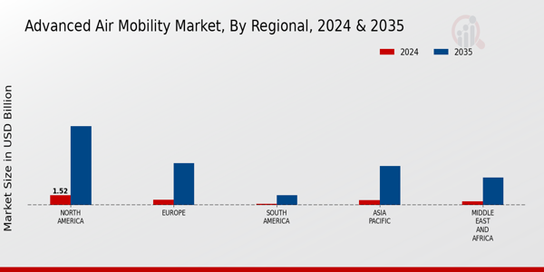 Advanced Air Mobility Market Regional Insights