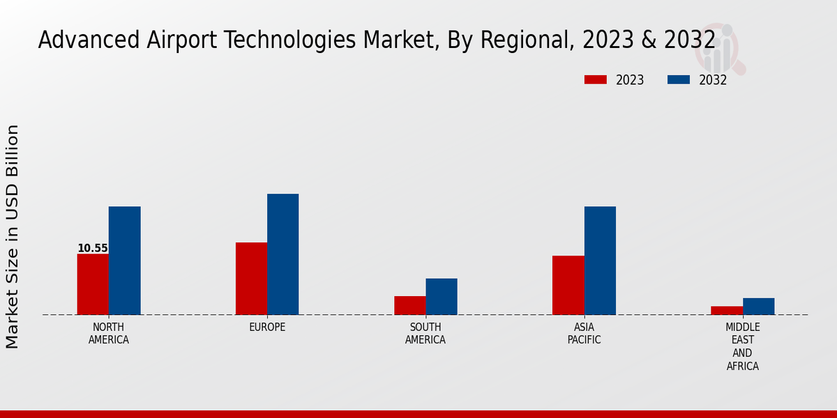 Advanced_Airport_Technologies_Market_3