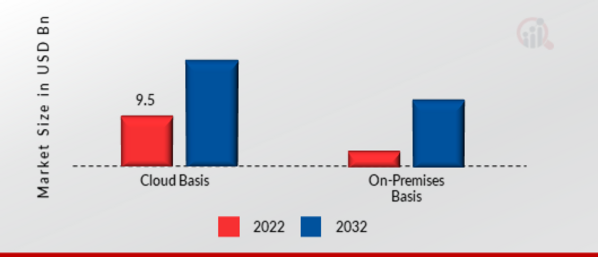 Advanced Authentication Market, by Deployment, 2022 & 2032