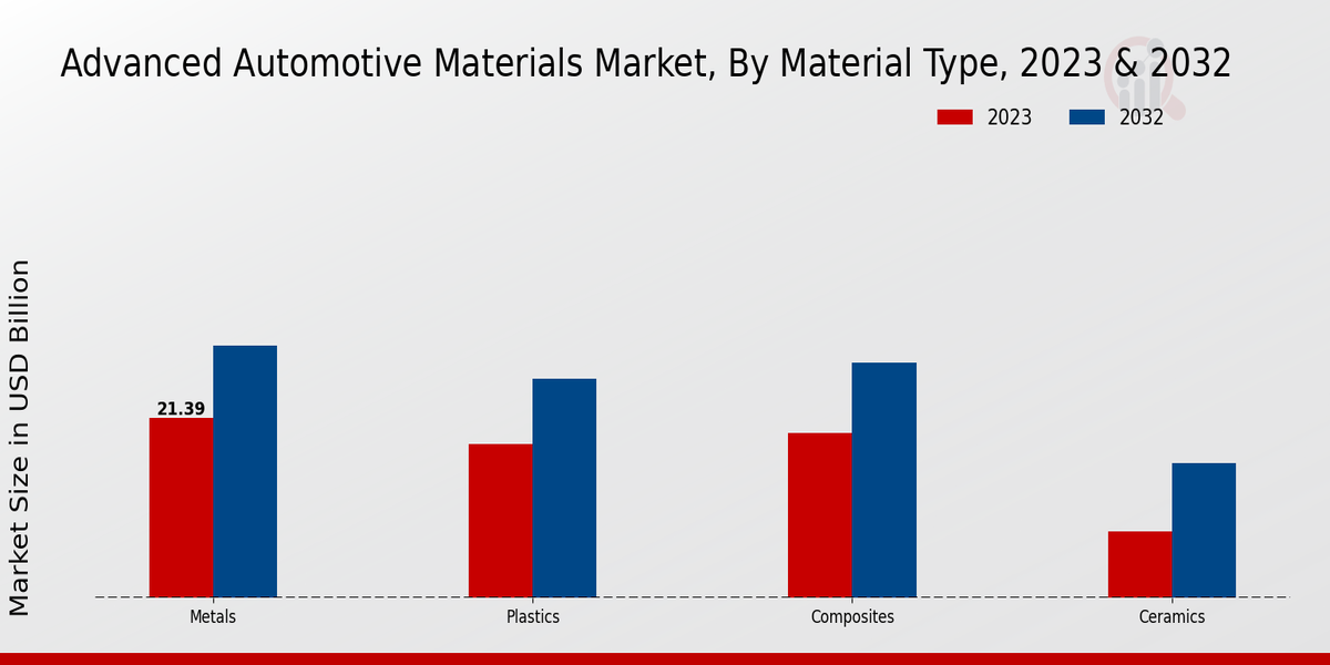 Advanced Automotive Materials Market By Material Type