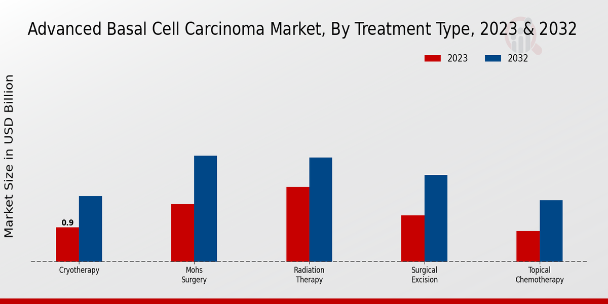 Advanced Basal Cell Carcinoma Market Treatment Type Insights 