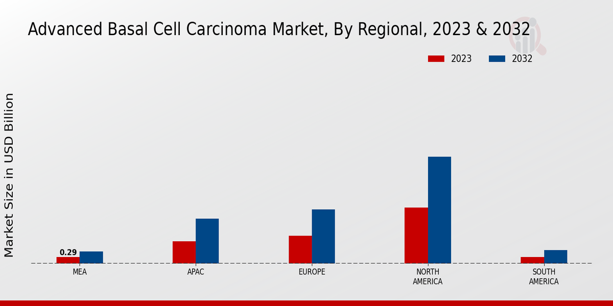 Advanced Basal Cell Carcinoma Market Regional Insights   