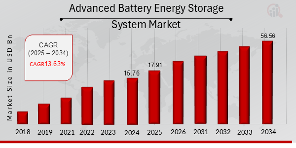 Advanced Battery Energy Storage System Market Overview 2025-2034