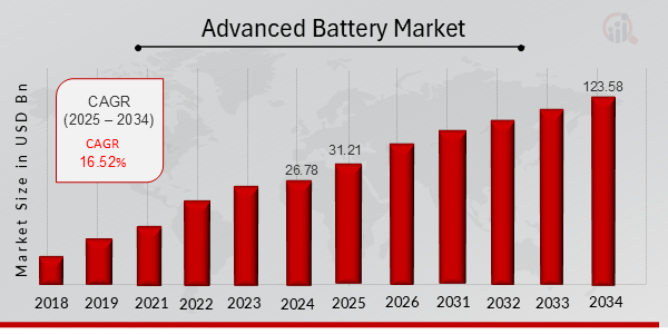 Advanced Battery Market Overview 2025-2034