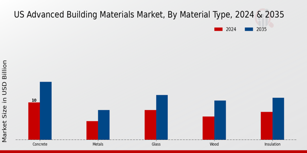 Advanced Building Materials Market Material Type