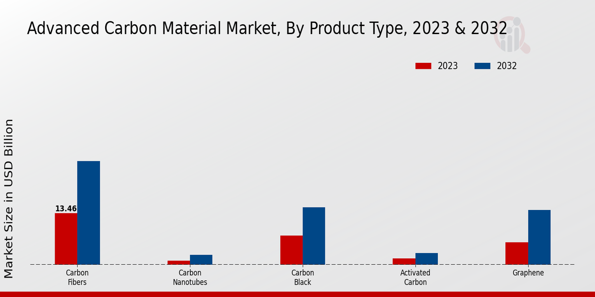 Advanced Carbon Material Market Product Type Insights