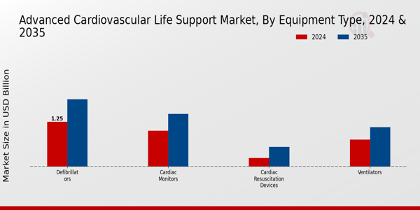 Advanced Cardiovascular Life Support Market Equipment Type Insights