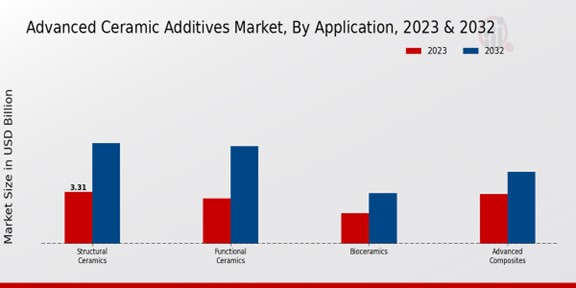 Advanced Ceramic Additives Market By Application 