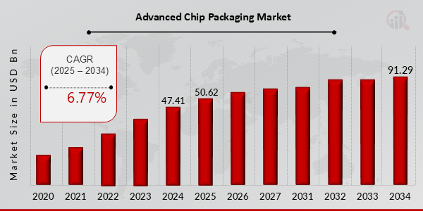 Global Advanced Chip Packaging Market Overview