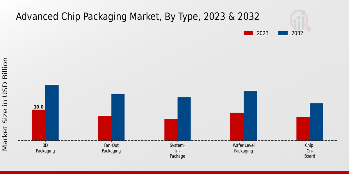 Advanced Chip Packaging Market Type Insights