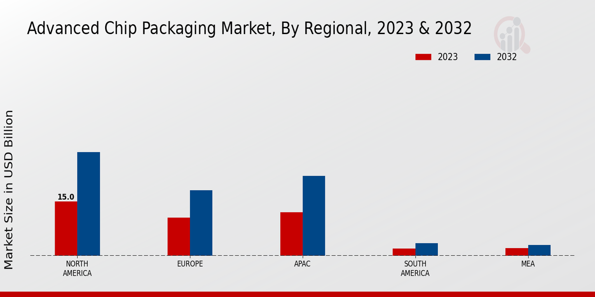 Advanced Chip Packaging Market Regional Insights