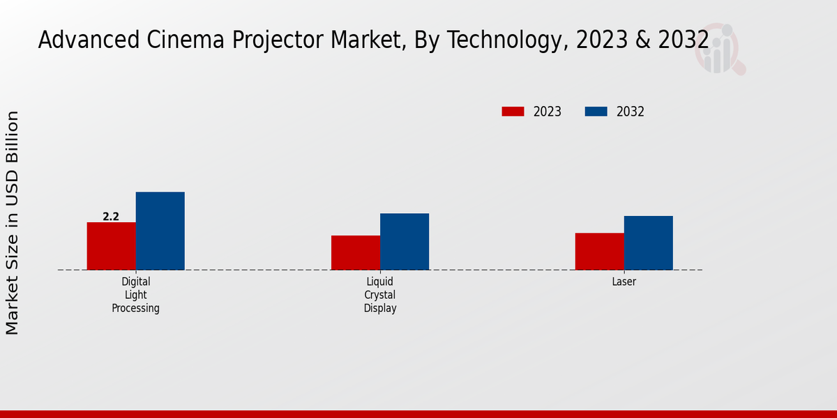 Advanced Cinema Projector Market Insights