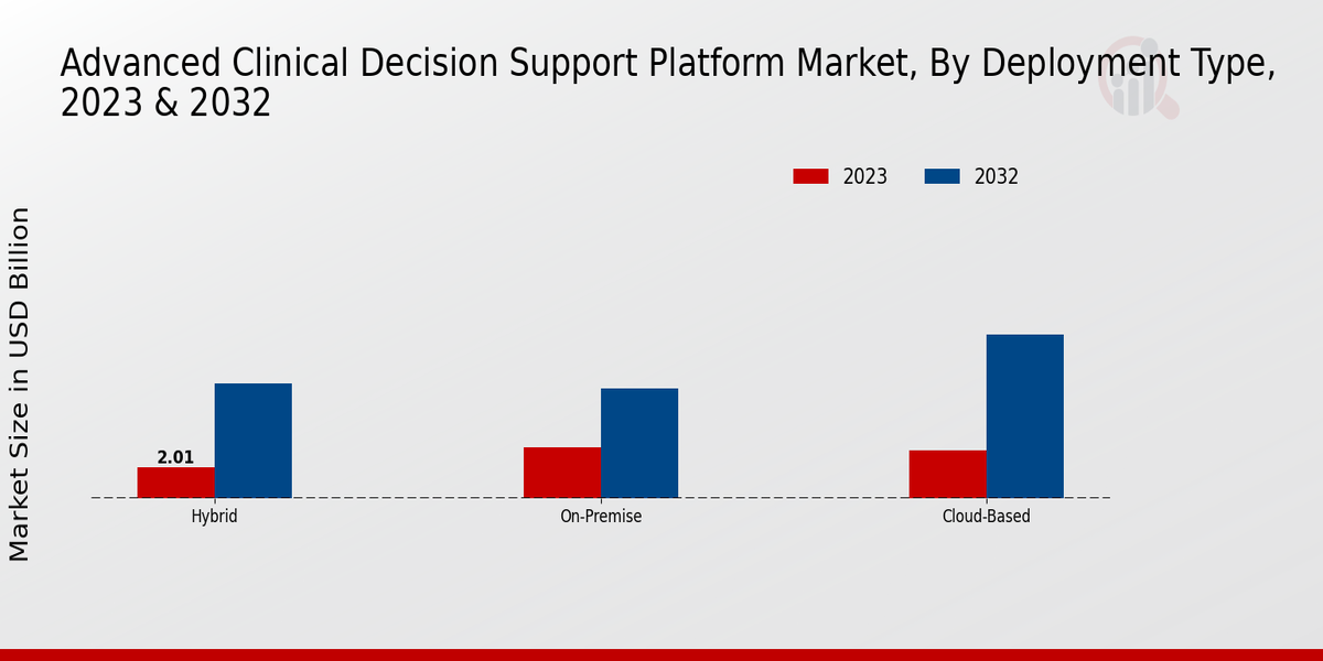 Advanced Clinical Decision Support Platform Market Deployment Type Insights