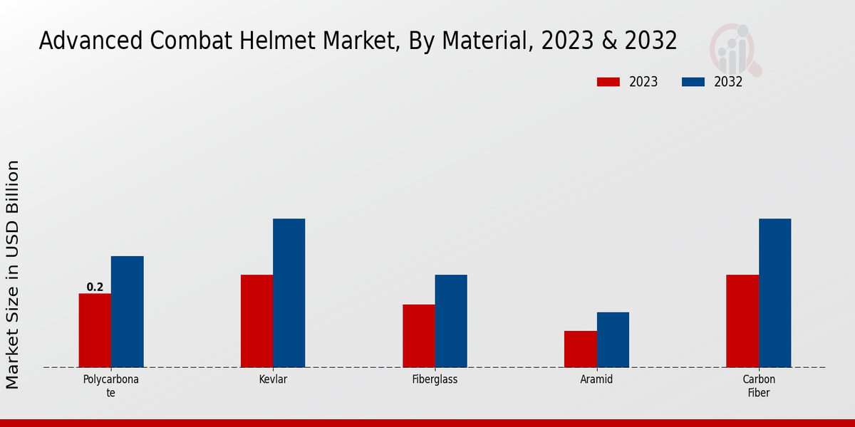 Advanced Combat Helmet Market By Material 2023 & 2032