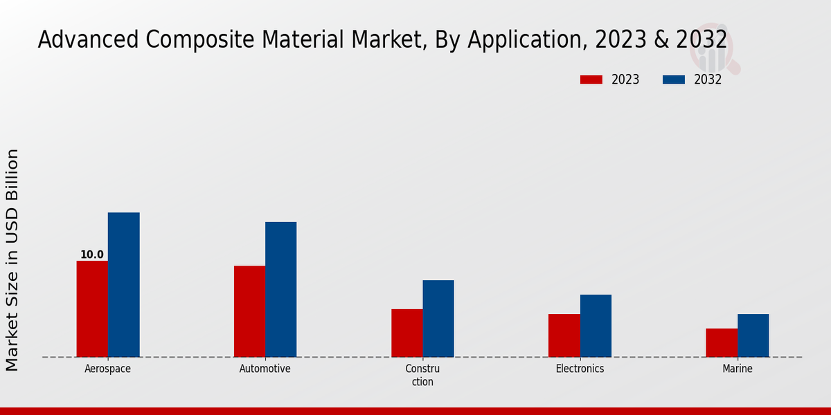 Advanced Composite Material Market By Application