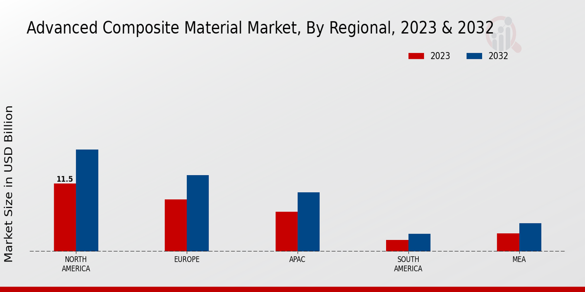 Advanced Composite Material Market By Regional