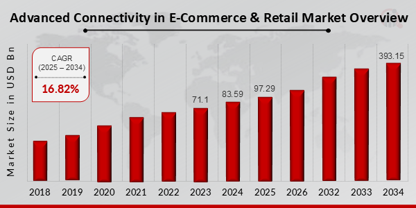 Advanced Connectivity in E-Commerce & Retail Market Overview 2025-2034