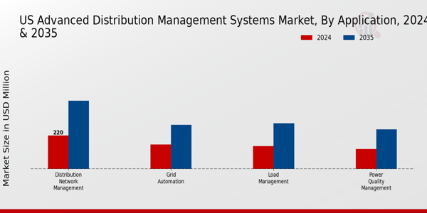 Advanced Distribution Management Systems Market Application Insights