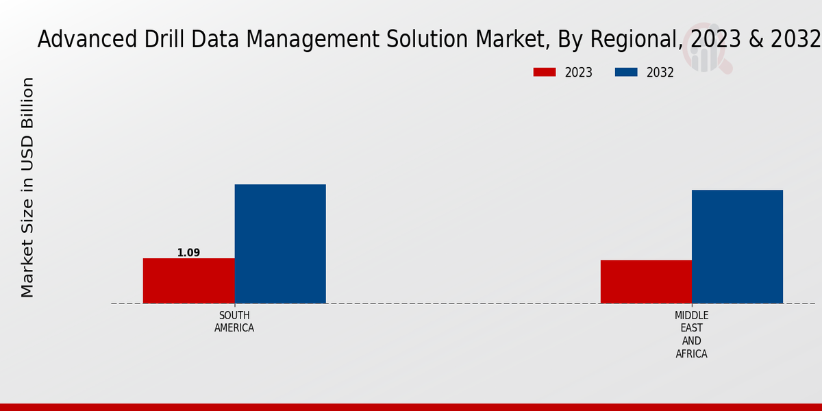 Advanced Drill Data Management Solution Market Regional Insights