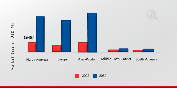 Advanced Driver Assistance Systems Market Size By Region 2022 Vs