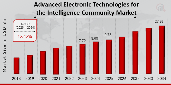 Advanced Electronic Technologies for the Intelligence Community Market overviiew