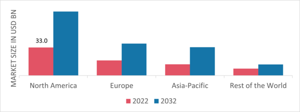 Advanced Energy Storage Systems Market Share By Region 2022