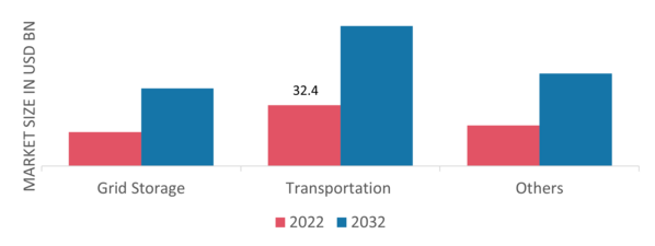 Advanced Energy Storage Systems Market, by Application, 2022 & 2032