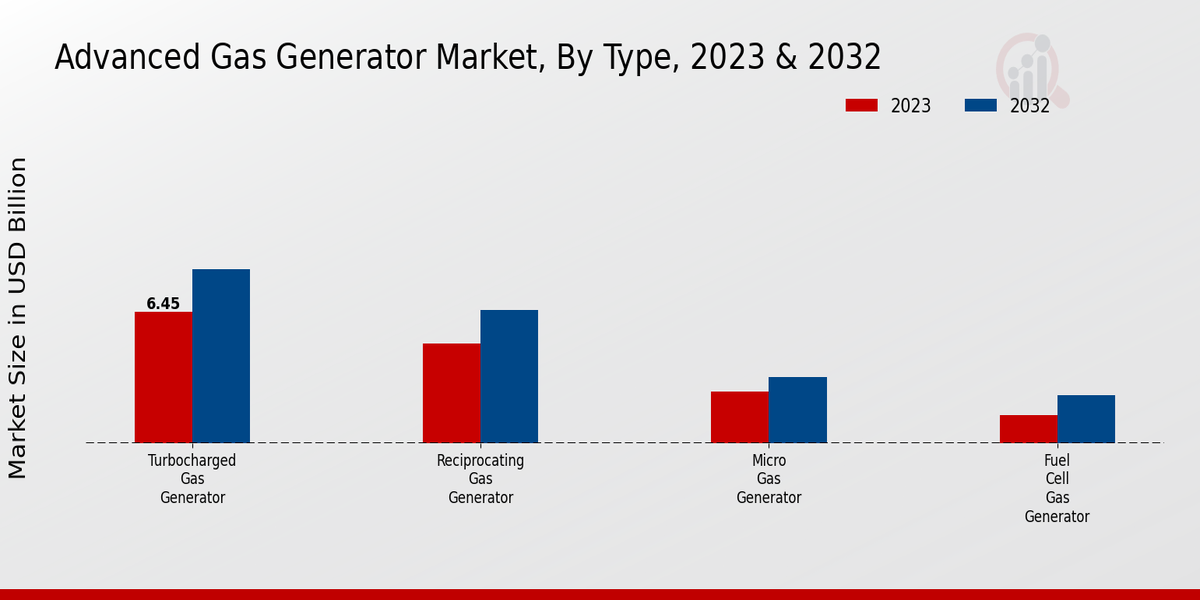 Advanced Gas Generator Market Type Insights