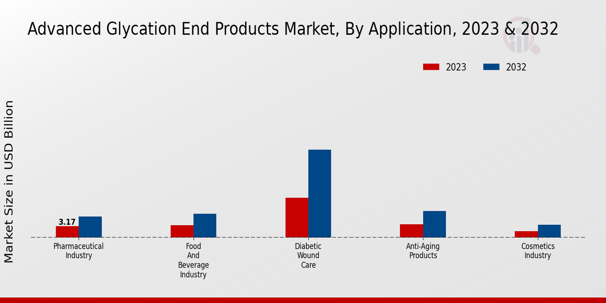 Advanced Glycation End Products Market Application Insights